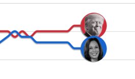 ۷۵۰۶۴۴۰۹۰۰۷-trump-harrisodds